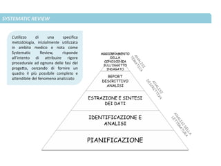 SYSTEMATIC REVIEW
AGGIORNAMENTO
DELLA
CONOSCENZA
SULL’OGGETTO
INDAGATO
REPORT
DESCRITTIVO
ANALISI
ESTRAZIONE E SINTESI
DEI DATI
IDENTIFICAZIONE E
ANALISI
PIANIFICAZIONE
L’utilizzo di una specifica
metodologia, inizialmente utilizzata
in ambito medico e nota come
Systematic Review, risponde
all’intento di attribuire rigore
procedurale ad ognuna delle fasi del
progetto, cercando di fornire un
quadro il più possibile completo e
attendibile del fenomeno analizzato
 