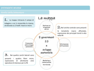E-government
2.0
e
sviluppo
sostenibile
Gestione ed
erogazione
servizi
Informazione
(istituzionale)
Marketing e
comunicazione
territoriale
Promozione
dello sviluppo
sostenibile
3. Nei quattro cerchi laterali sono
presenti i quattro filoni micro,
espressione di altrettante aree
operative di interesse per la PA
SYSTEMATIC REVIEW
Analisi della letteratura
La mappa1. La mappa rintraccia il campo di
indagine a cui è circoscritta la ricerca,
strutturata su 2 livelli: macro e micro
2.Nel cerchio centrale sono presenti
le tematiche macro affrontate,
espressione dei principali trend in atto
nella PA
 