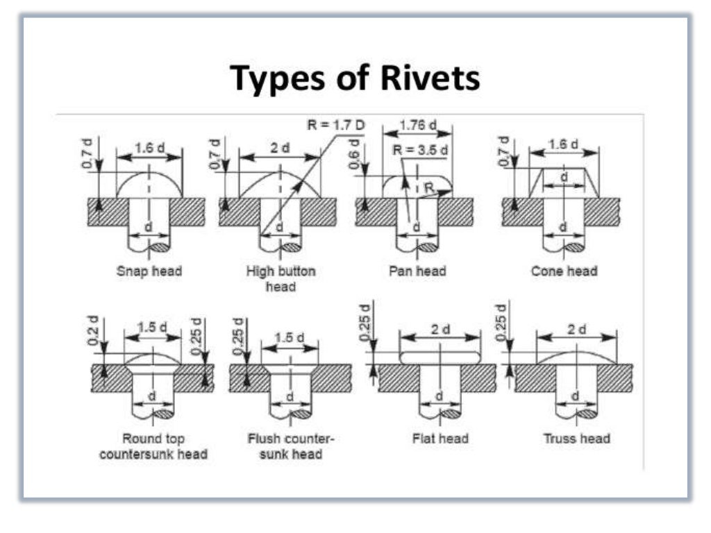 Riveted joints