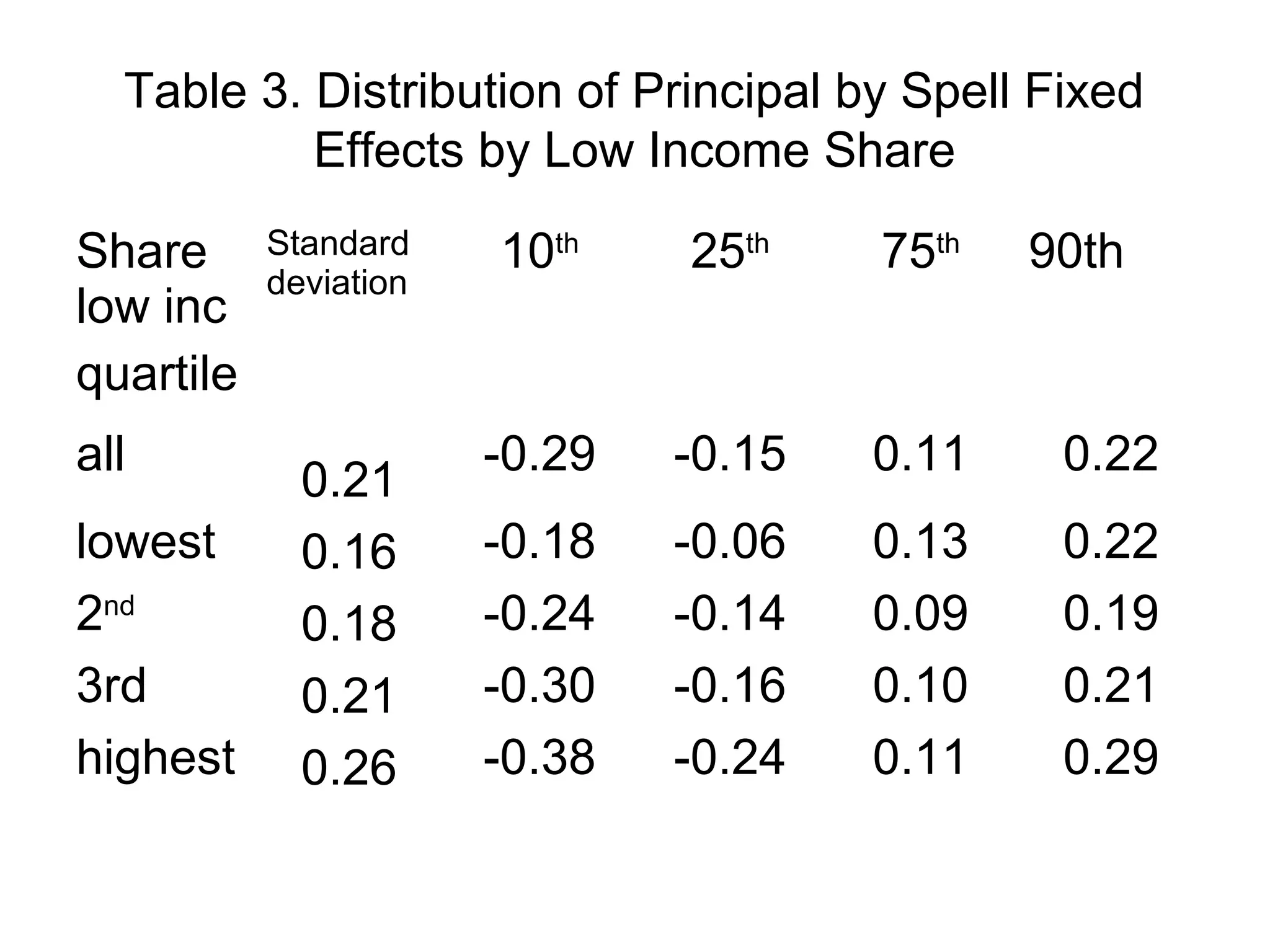 Table 3. Distribution of Principal by Spell Fixed
           Effects by Low Income Share

Share      Standard    10th    25th    75th   90th
           deviation
low inc
quartile
all                    -0.29   -0.15   0.11    0.22
             0.21
lowest       0.16      -0.18   -0.06   0.13    0.22
2nd          0.18      -0.24   -0.14   0.09    0.19
3rd          0.21      -0.30   -0.16   0.10    0.21
highest      0.26      -0.38   -0.24   0.11    0.29
 