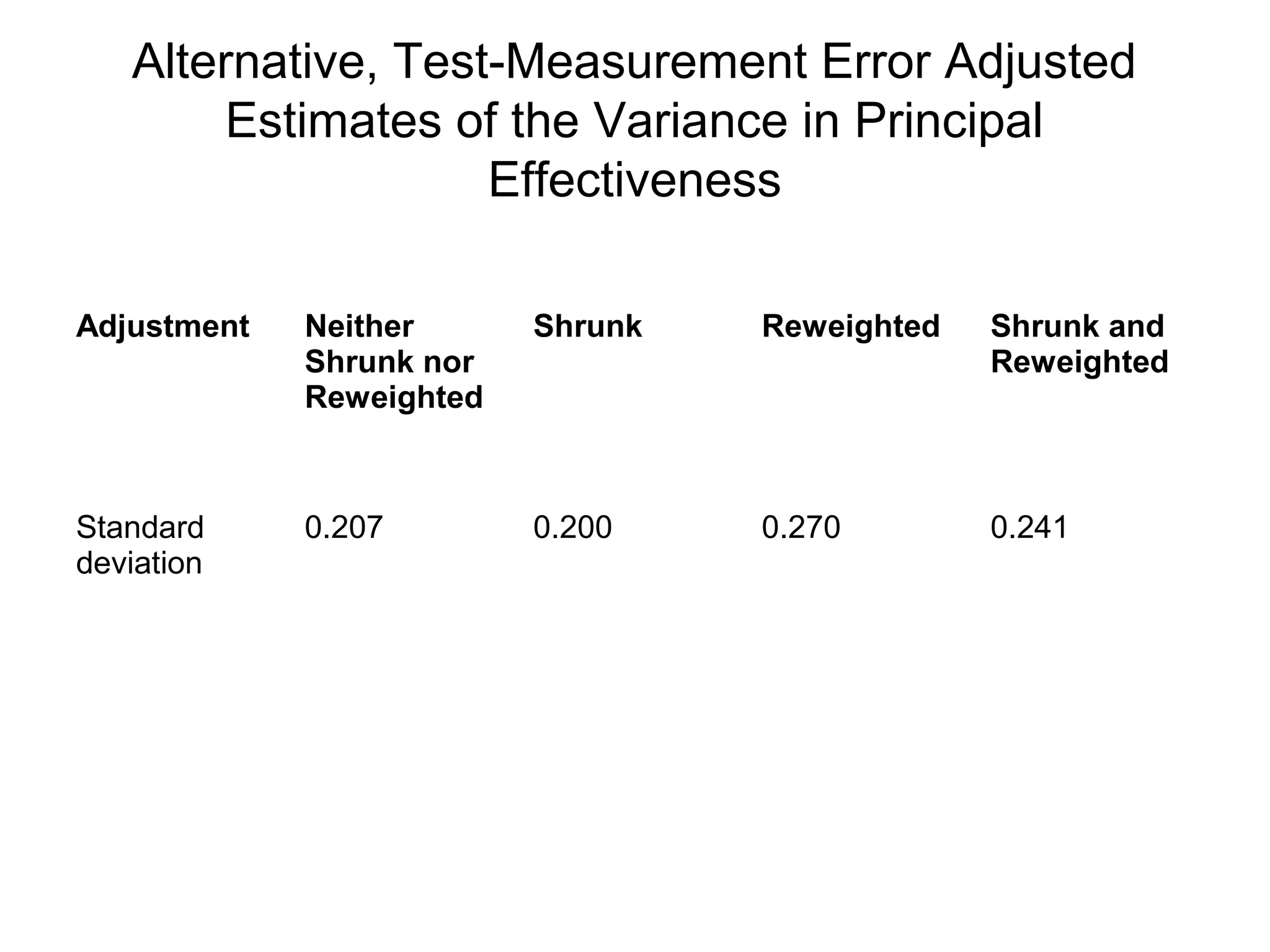 Alternative, Test-Measurement Error Adjusted
        Estimates of the Variance in Principal
                    Effectiveness

Adjustment   Neither      Shrunk   Reweighted   Shrunk and
             Shrunk nor                         Reweighted
             Reweighted



Standard     0.207        0.200    0.270        0.241
deviation
 