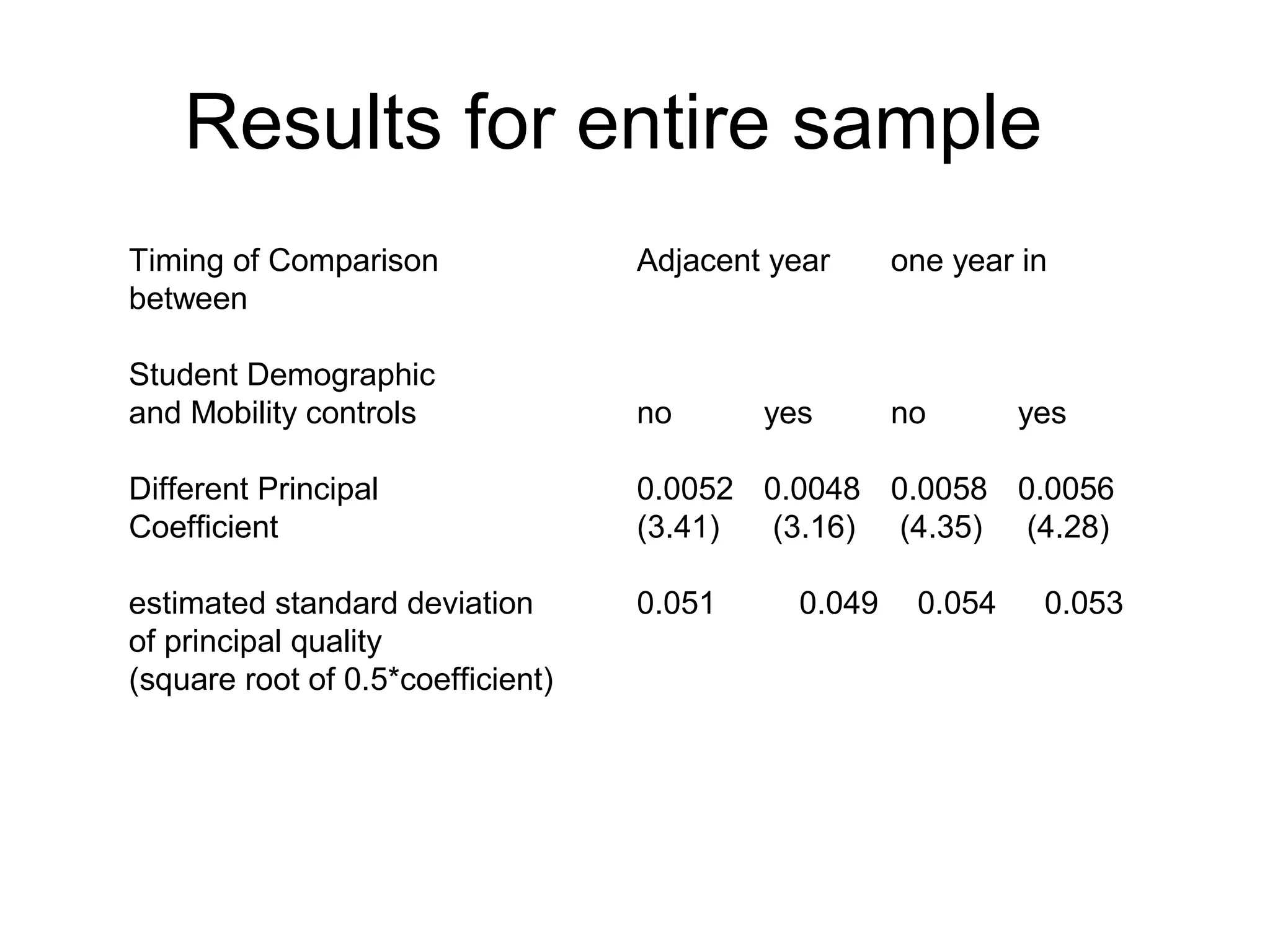 Results for entire sample
Timing of Comparison               Adjacent year     one year in
between

Student Demographic
and Mobility controls              no      yes       no       yes

Different Principal                0.0052 0.0048 0.0058 0.0056
Coefficient                        (3.41)  (3.16) (4.35) (4.28)

estimated standard deviation       0.051     0.049    0.054    0.053
of principal quality
(square root of 0.5*coefficient)
 