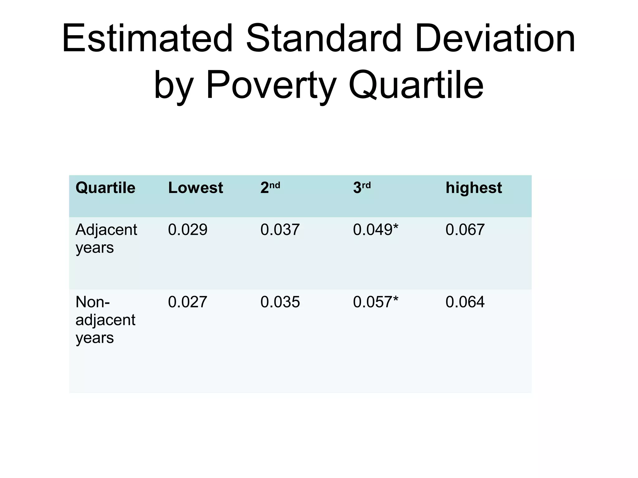 Estimated Standard Deviation
     by Poverty Quartile

Quartile   Lowest   2nd     3rd      highest

Adjacent   0.029    0.037   0.049*   0.067
years


Non-       0.027    0.035   0.057*   0.064
adjacent
years
 