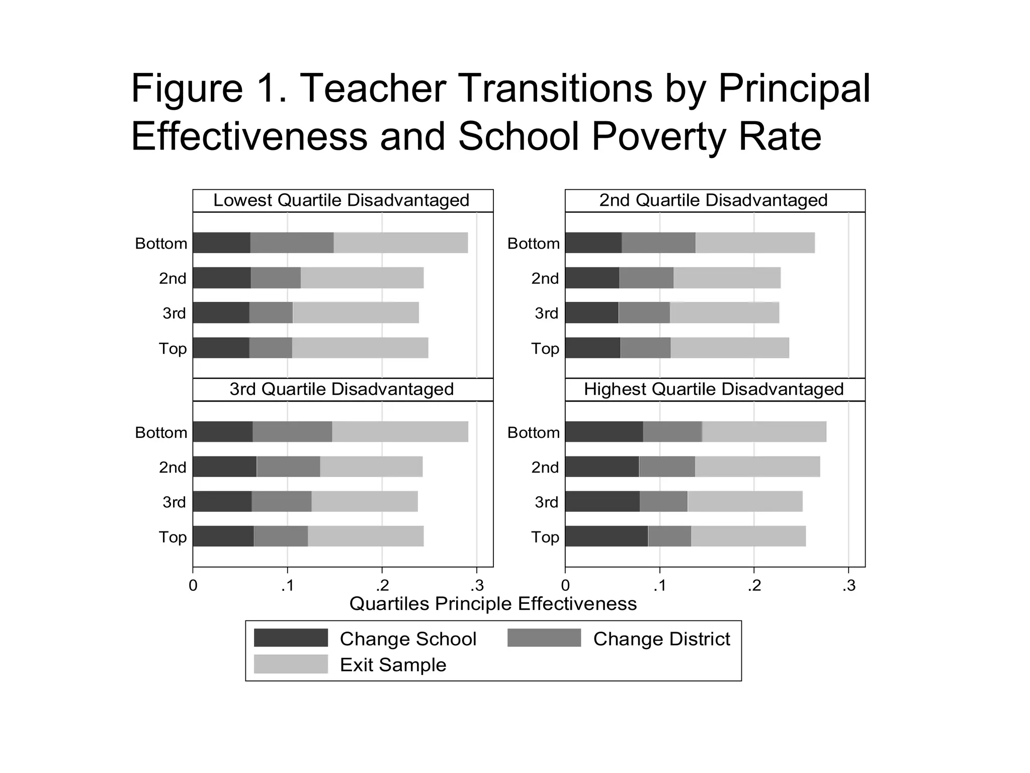 Figure 1. Teacher Transitions by Principal
Effectiveness and School Poverty Rate
             Lowest Quartile Disadvantaged                      2nd Quartile Disadvantaged

Bottom                                            Bottom

  2nd                                               2nd

   3rd                                               3rd

  Top                                               Top

              3rd Quartile Disadvantaged                       Highest Quartile Disadvantaged

Bottom                                            Bottom

  2nd                                               2nd

   3rd                                               3rd

  Top                                               Top


         0          .1         .2            .3            0          .1          .2         .3
                            Quartiles Principle Effectiveness
                           Change School                        Change District
                           Exit Sample
 