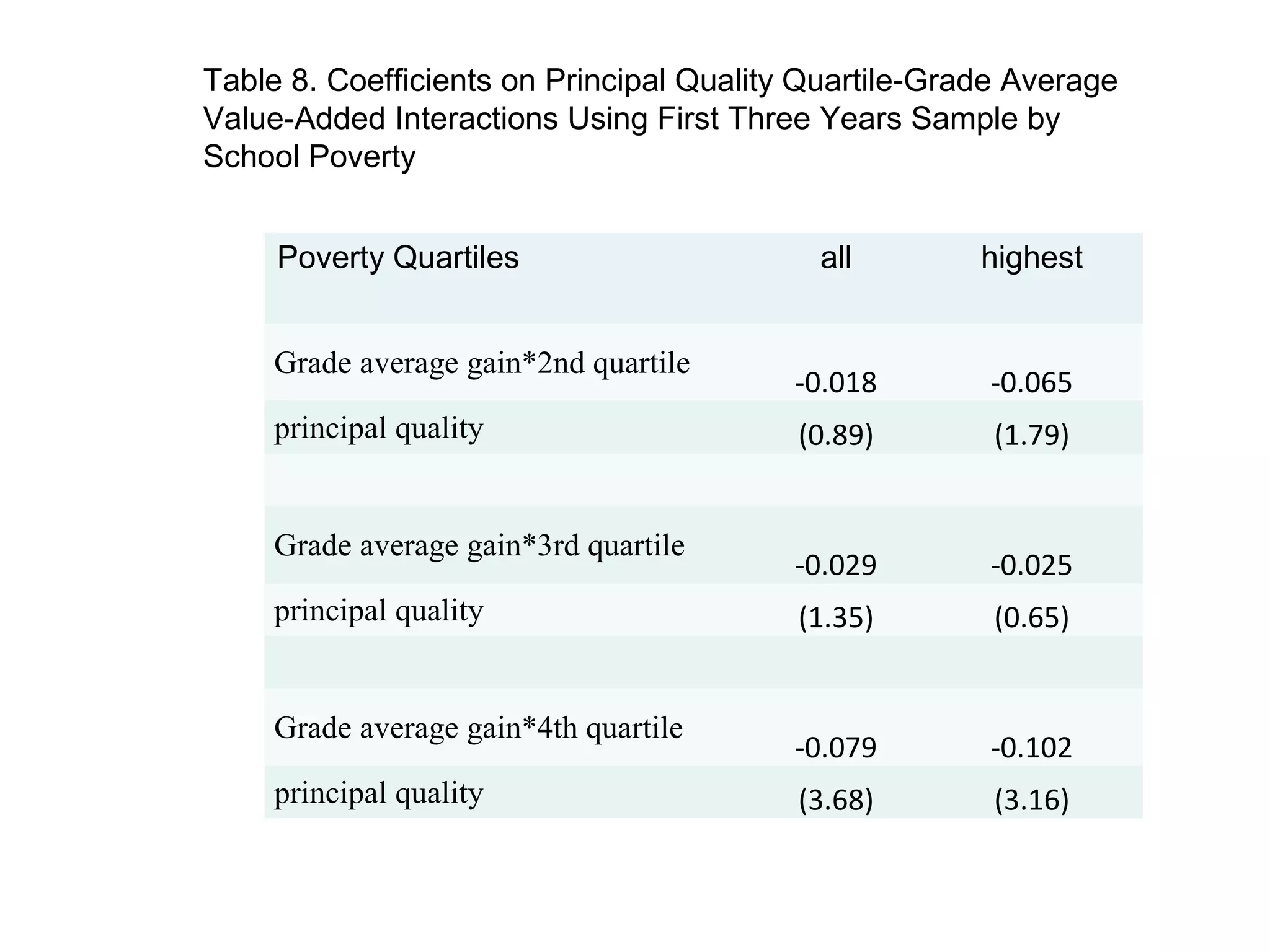 Table 8. Coefficients on Principal Quality Quartile-Grade Average
Value-Added Interactions Using First Three Years Sample by
School Poverty


     Poverty Quartiles                     all         highest


     Grade average gain*2nd quartile
                                          -0.018       -0.065
     principal quality                    (0.89)        (1.79)


     Grade average gain*3rd quartile
                                          -0.029       -0.025
     principal quality                    (1.35)        (0.65)


     Grade average gain*4th quartile
                                          -0.079       -0.102
     principal quality                    (3.68)        (3.16)
 