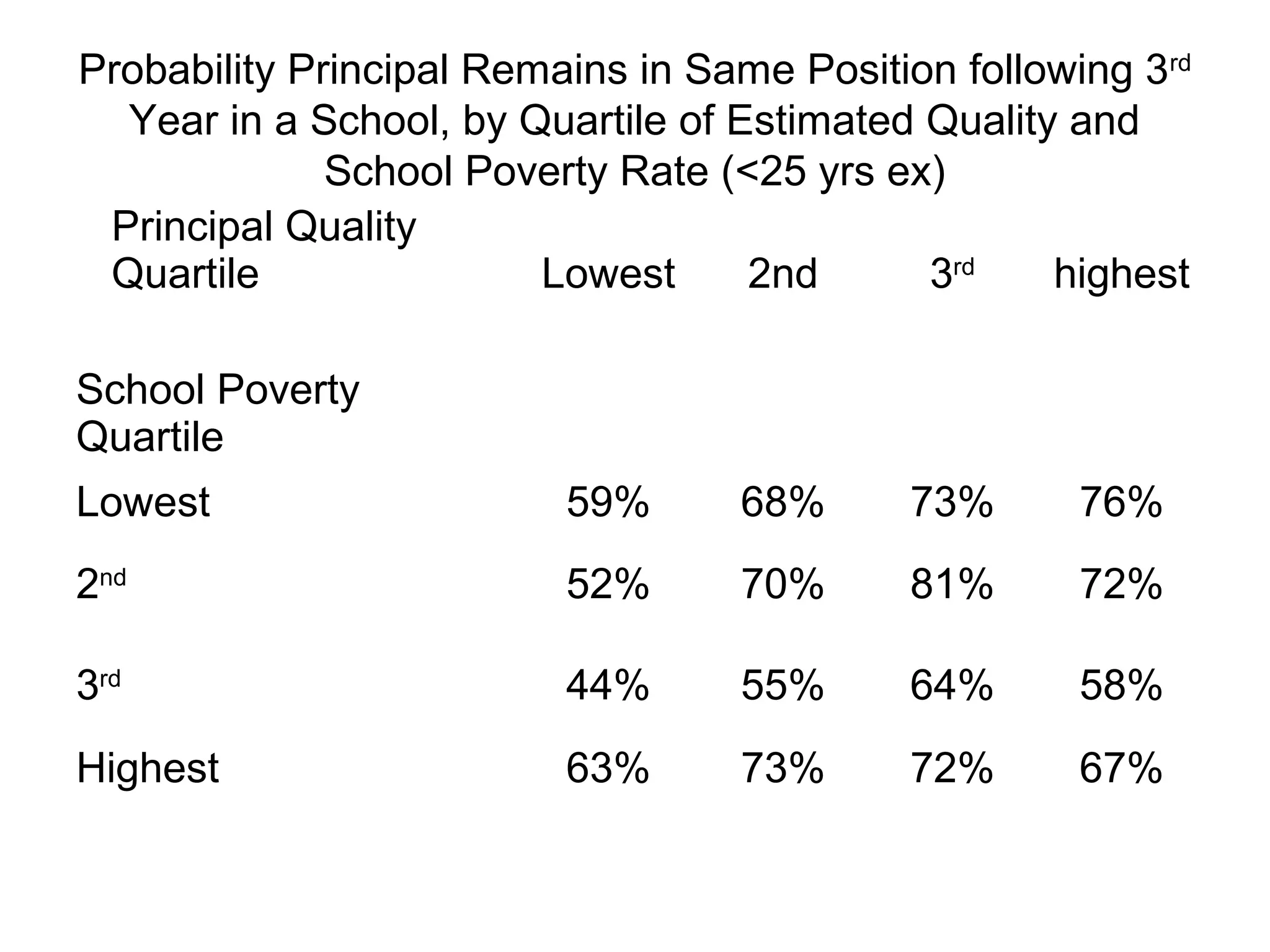 Probability Principal Remains in Same Position following 3rd
  Year in a School, by Quartile of Estimated Quality and
              School Poverty Rate (<25 yrs ex)
 Principal Quality
 Quartile                Lowest     2nd      3rd    highest

School Poverty
Quartile
Lowest                    59%      68%      73%      76%
2nd                       52%      70%      81%      72%

3rd                       44%      55%      64%      58%
Highest                   63%      73%      72%      67%
 