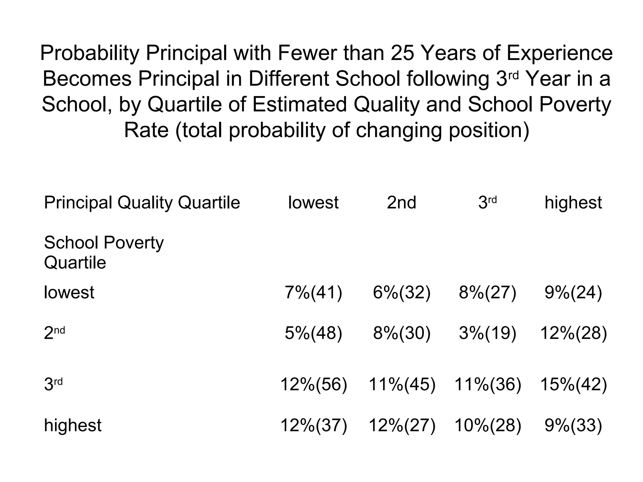 Probability Principal with Fewer than 25 Years of Experience
Becomes Principal in Different School following 3rd Year in a
School, by Quartile of Estimated Quality and School Poverty
         Rate (total probability of changing position)


Principal Quality Quartile   lowest     2nd        3rd     highest

School Poverty
Quartile
lowest                       7%(41)    6%(32)    8%(27)    9%(24)

2nd                          5%(48)    8%(30)    3%(19)    12%(28)

3rd                          12%(56)   11%(45)   11%(36)   15%(42)

highest                      12%(37)   12%(27)   10%(28)   9%(33)
 
