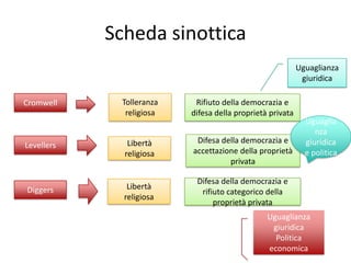 Scheda sinottica
                                                           Uguaglianza
                                                            giuridica

Cromwell     Tolleranza    Rifiuto della democrazia e
              religiosa   difesa della proprietà privata
                                                             Uguaglia
                                                                nza
               Libertà     Difesa della democrazia e         giuridica
Levellers
              religiosa   accettazione della proprietà       e politica
                                    privata

                           Difesa della democrazia e
Diggers        Libertà
                            rifiuto categorico della
              religiosa
                                proprietà privata
                                                Uguaglianza
                                                 giuridica
                                                  Politica
                                                economica
 