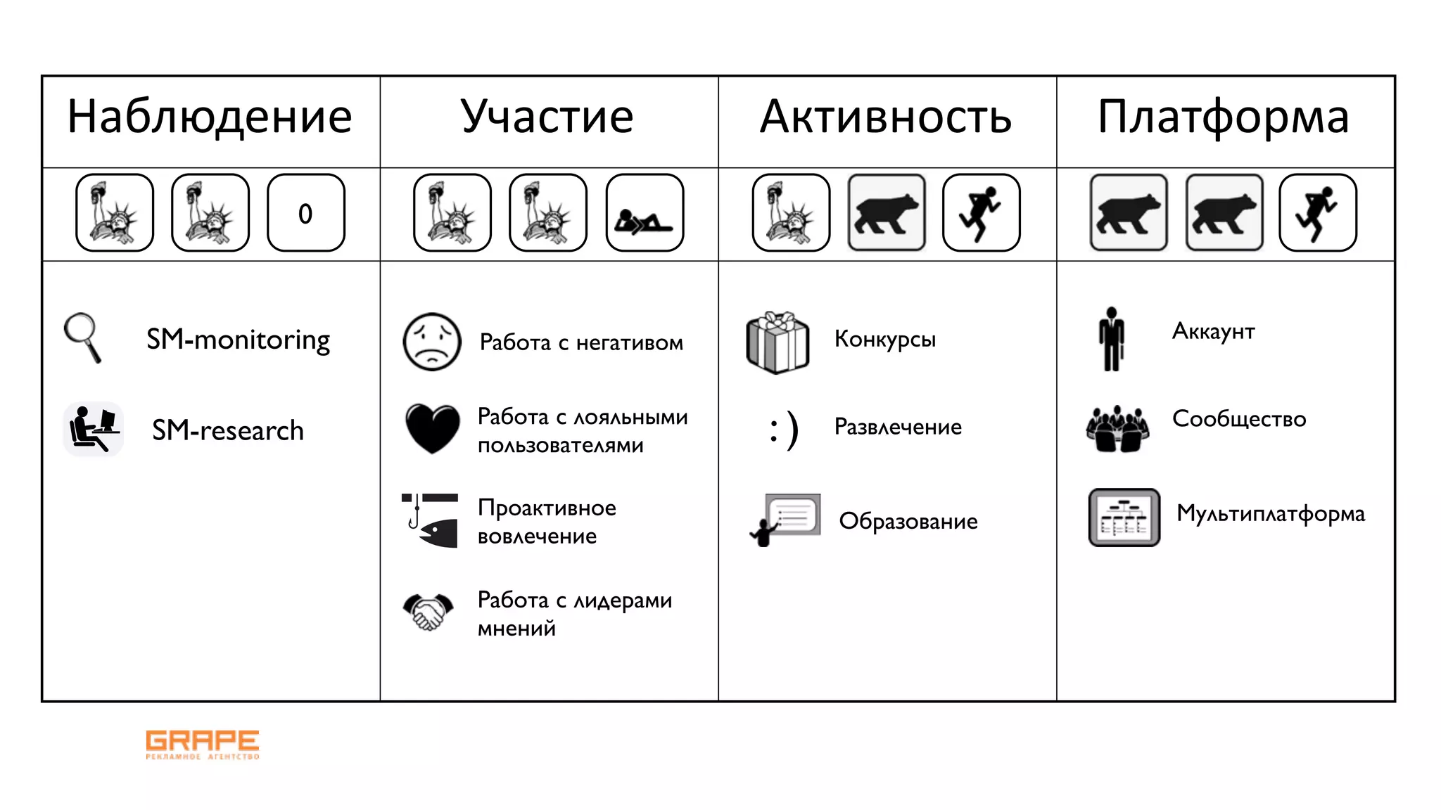 Наблюдение        Участие              Активность         Платформа
             0



  SM-monitoring   Работа с негативом        Конкурсы        Аккаунт



   SM-research
                  Работа с лояльными
                  пользователями       :)   Развлечение     Сообщество


                  Проактивное                               Мультиплатформа
                                            Образование
                  вовлечение

                  Работа с лидерами
                  мнений
 