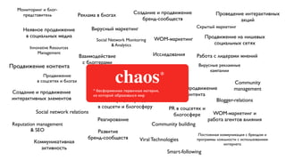 Мониторинг и блог-
    представитель                 Реклама в блогах         Создание и продвижение                 Проведение интерактивных
                                                              бренд-сообществ                              акций
                                       Вирусный маркетинг                               Скрытый маркетинг
     Неявное продвижение
      в социальных медиа                                                                     Продвижение на нишевых
                                         Social Network Monitoring   WOM-маркетинг
                                                 & Analytics                                    социальных сетях
        Innovative Resources
            Management                                               Исследования
                                  Взаимодействие                                        Работа с лидерами мнений
                                   с блоггерами
Продвижение контента                                                                     Вирусные рекламные
                                                       Создание корпоративных и               кампании
               Продвижение
            в соцсетях и блогах                   chaos
                                          Обсуждения

                                    Мониторинг первичная материя,
                                                                       *
                                                         тематических блогов


                                                                 Первоначальное продвижение
                                                                                                          Community
                                                                                                          management
Создание и продвижение               * бесформенная
                                     из которой образовался мир        вирусного контента
интерактивных элементов                    Интеграция бренда                                    Blogger-relations
                                        в соцсети и блогосферу             PR в соцсетях и
           Social network relations                                                           WOM-маркетинг и
                                                                             блогосфере
                                        Реагирование                                        работа агентов влияния
Reputation management                                              Community building
        & SEO                           Развитие
                                                                                       Постоянная коммуникация с брендом и
                                   бренд-сообществ           Viral Technologies       программы лояльности с использованием
          Коммуникативная                                                                            интернета
              активность
                                                                           Smart-following
 