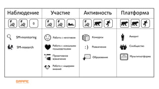Наблюдение        Участие              Активность         Платформа
             0



  SM-monitoring   Работа с негативом        Конкурсы        Аккаунт



   SM-research
                  Работа с лояльными
                  пользователями       :)   Развлечение     Сообщество


                  Проактивное                               Мультиплатформа
                                            Образование
                  вовлечение

                  Работа с лидерами
                  мнений
 