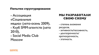 Попытки структурирования

- Ассоциация                МЫ РАЗРАБОТАЛИ
«Социальные                   СВОЮ СХЕМУ
медиа» (лето-осень 2009),   - степень вложения
- Клуб SMM-агентств (лето   ресурсов,
                            - активность/пассивность,
2010),                      - долгосрочность/
- Social Media Club         краткосрочность,
Moscow                      - этапность.
 
