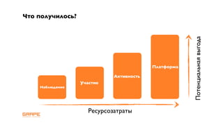 Что получилось?




                                                      Потенциальная выгода
                                          Платформа

                             Активность
                  Участие
    Наблюдение




                     Ресурсозатраты
 