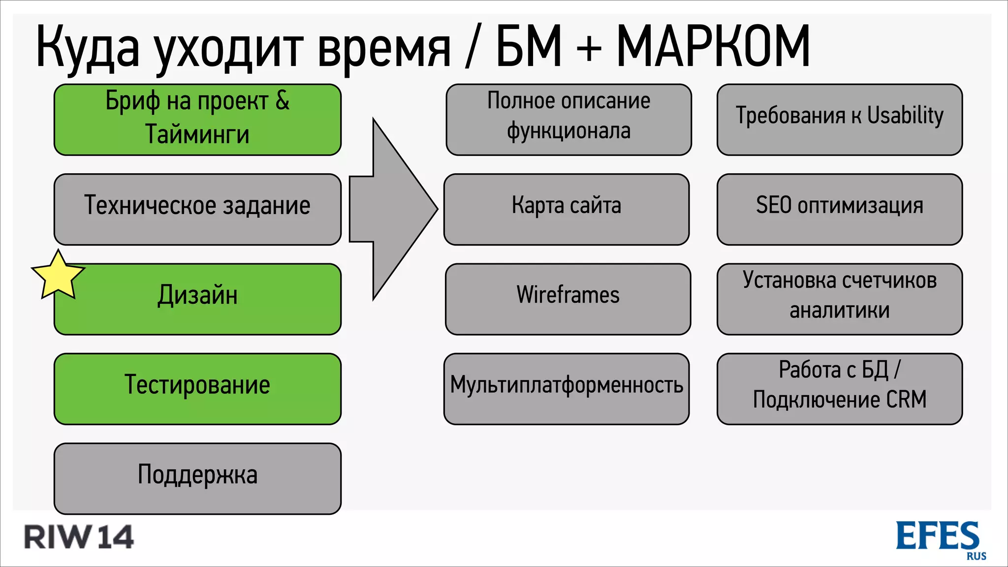 Куда уходит время / БМ + МАРКОМ
Бриф на проект &
Тайминги
Техническое задание
Дизайн
Тестирование
Поддержка
Полное описание
функционала
Карта сайта
Требования к Usability
Wireframes
SEO оптимизация
Установка счетчиков
аналитики
Работа с БД /
Подключение CRM
Мультиплатформенность
 