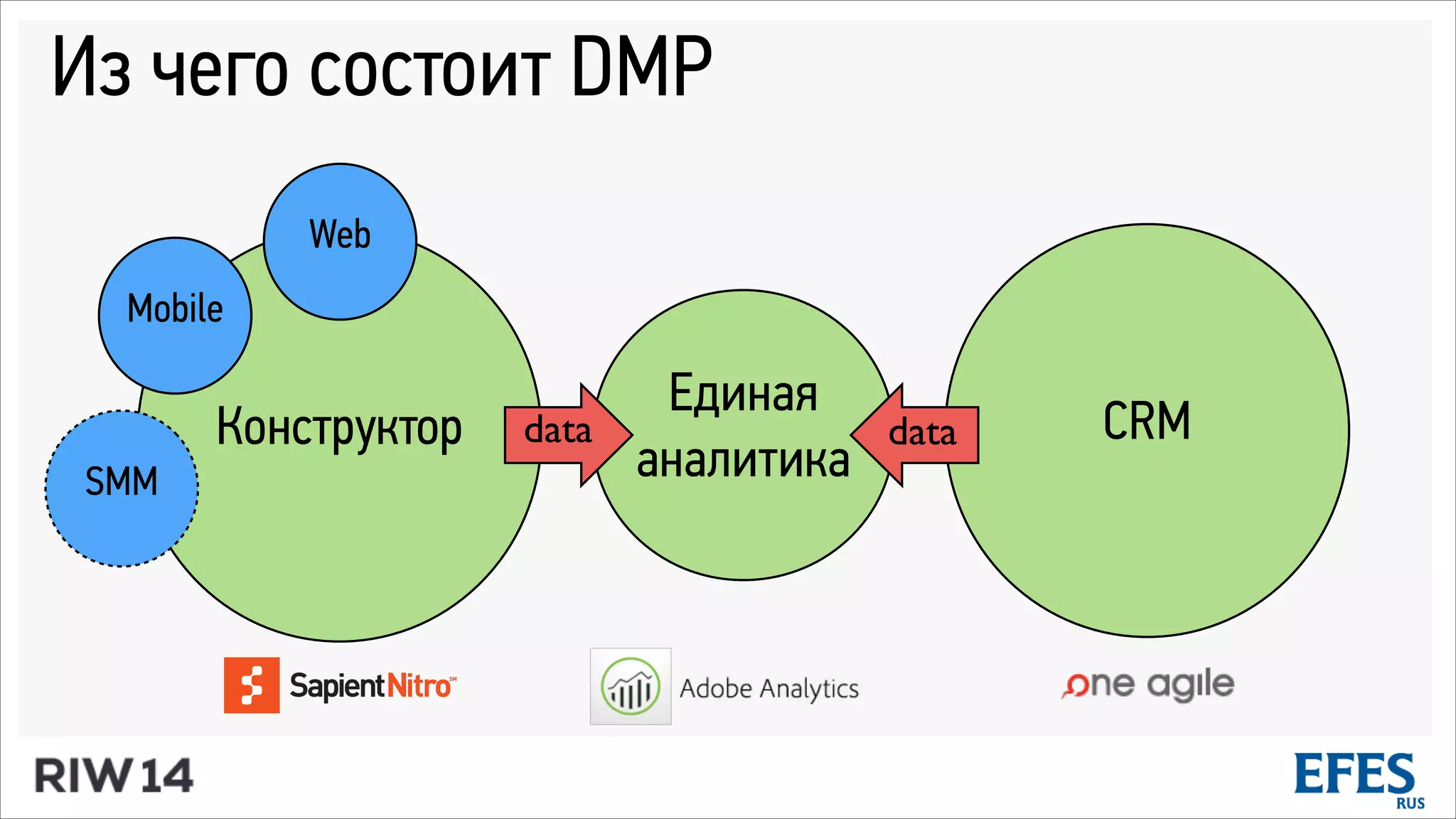Из чего состоит DMP
Конструктор CRM
SMM
Web
Mobile
Единая
аналитика
data data
 