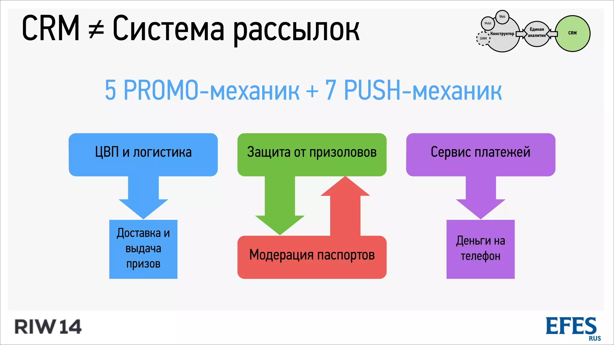 Конструктор CRM
SMM
Web
Mobil
Единая
аналитик
CRM ≠ Система рассылок
ЦВП и логистика
Доставка и
выдача
призов
Сервис платежей
Деньги на
телефонМодерация паспортов
Защита от призоловов
5 PROMO-механик + 7 PUSH-механик
 