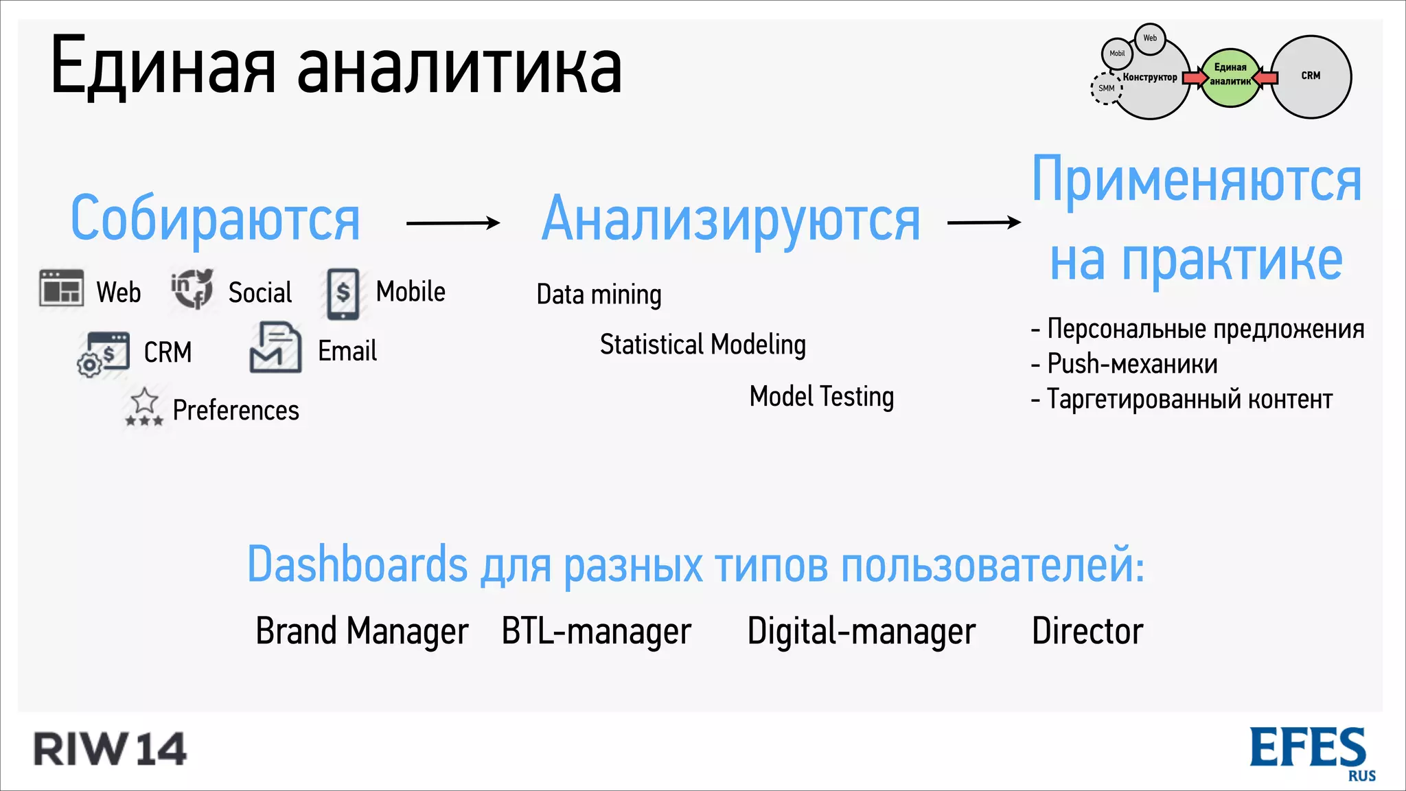 Единая аналитика Конструктор CRM
SMM
Web
Mobil
Единая
аналитик
Собираются
CRM
Social MobileWeb
Email
Preferences
Анализируются
Применяются
на практике
- Персональные предложения
- Push-механики
- Таргетированный контент
Data mining
Statistical Modeling
Model Testing
Dashboards для разных типов пользователей:
BTL-manager Digital-managerBrand Manager Director
 