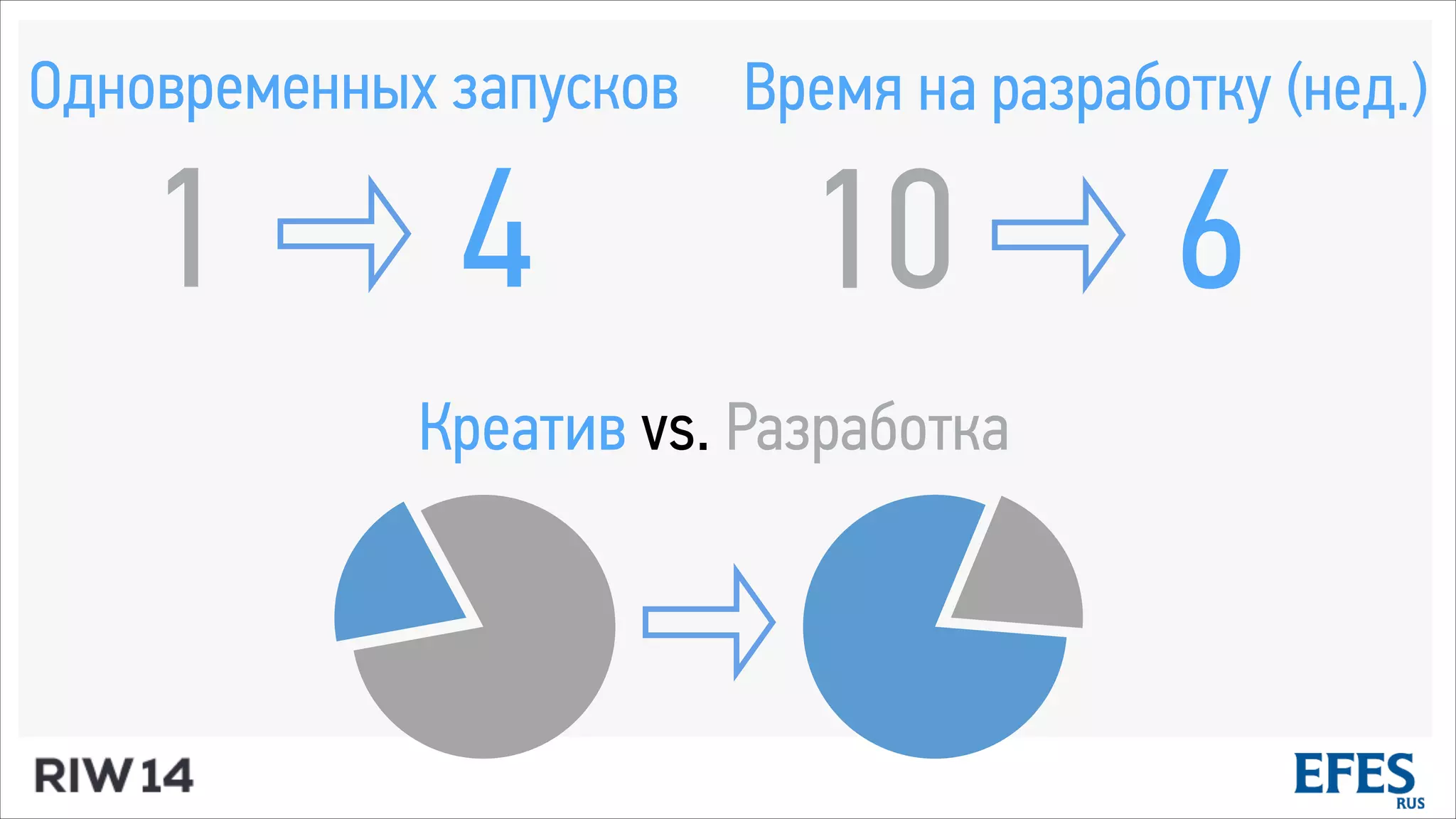 Креатив vs. Разработка
41
Одновременных запусков
610
Время на разработку (нед.)
 