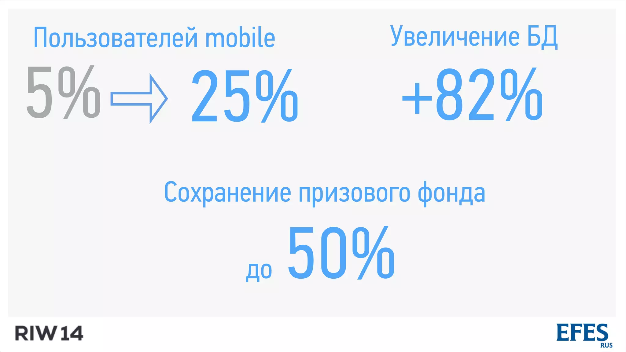 Сохранение призового фонда
25%5%
Пользователей mobile Увеличение БД
+82%
до 50%
 