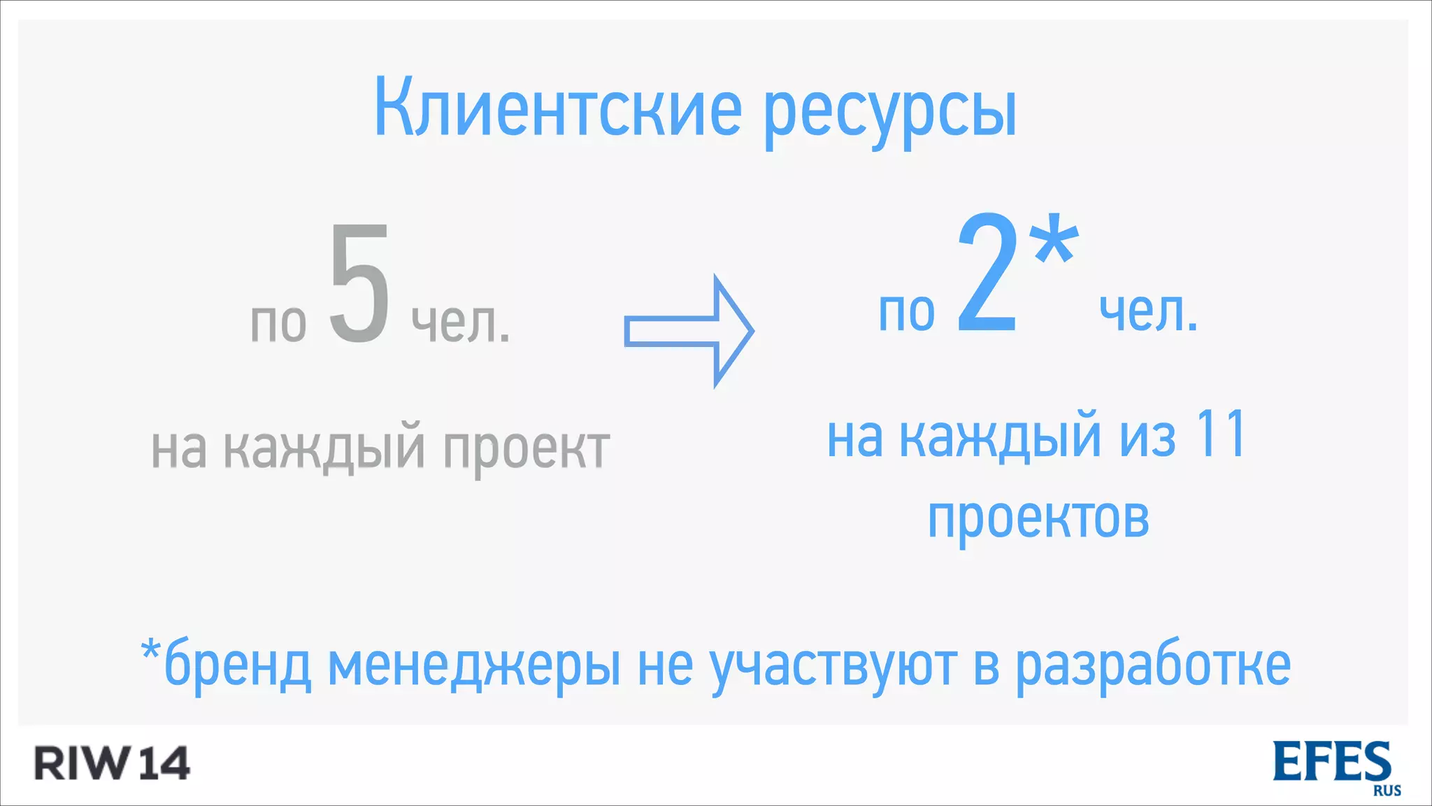 по 5чел.
на каждый проект
Клиентские ресурсы
по 2*чел.
на каждый из 11
проектов
*бренд менеджеры не участвуют в разработке
 