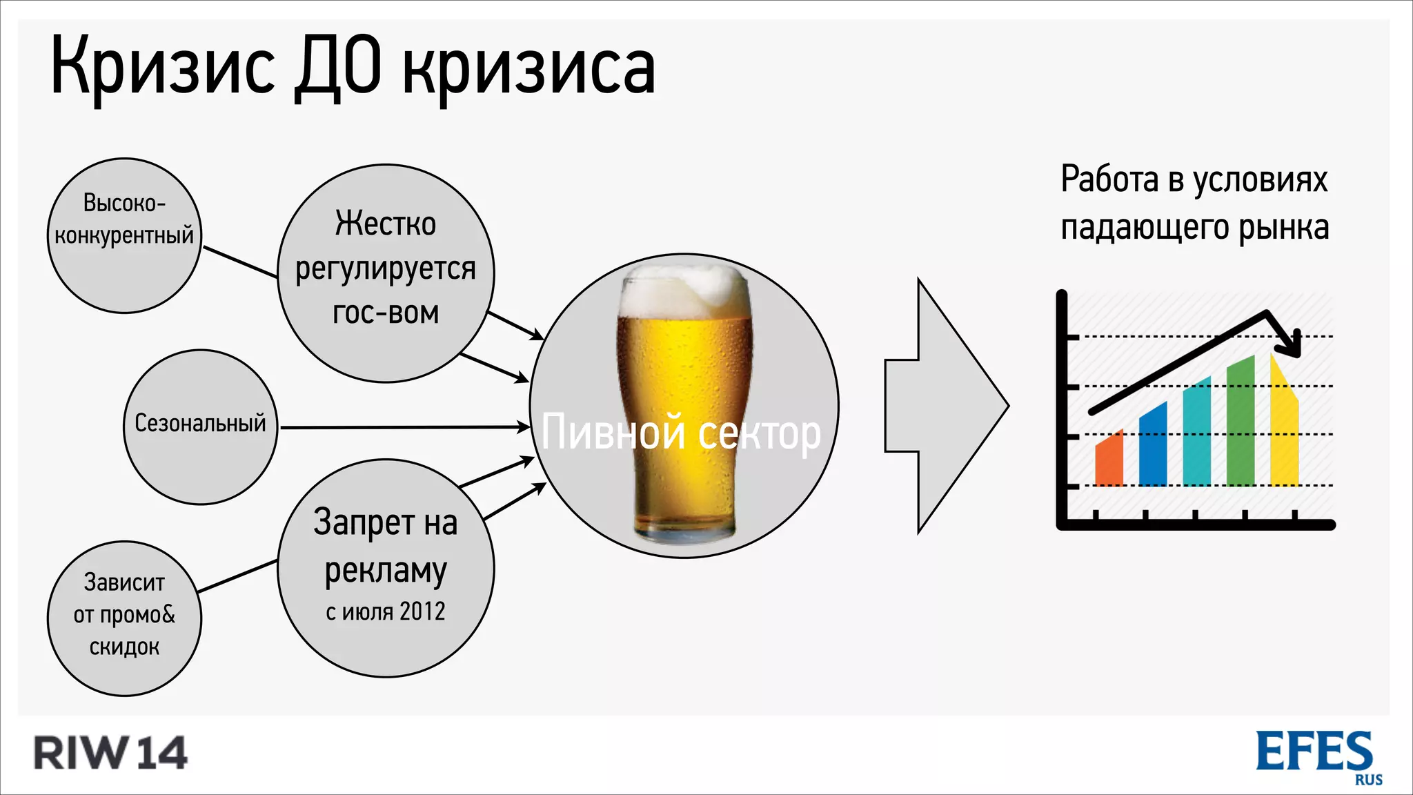 Пивной сектор
Кризис ДО кризиса
Запрет на
рекламу
с июля 2012
Жестко
регулируется
гос-вом
Сезональный
Высоко-
конкурентный
Зависит
от промо&
скидок
Работа в условиях
падающего рынка
 