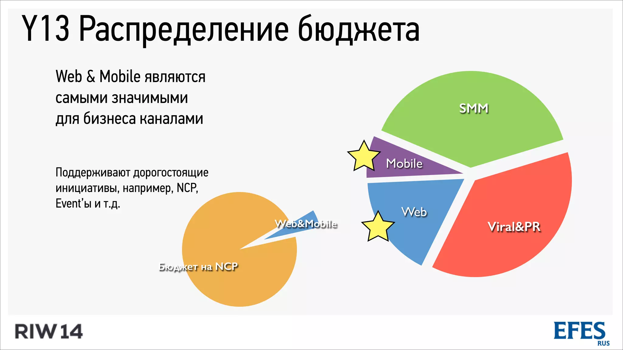 Y13 Распределение бюджета
Mobile
Web
Viral&PR
SMM
Web & Mobile являются
самыми значимыми
для бизнеса каналами
Поддерживают дорогостоящие
инициативы, например, NCP,
Event’ы и т.д.
Бюджет на NCP
Web&Mobile
 