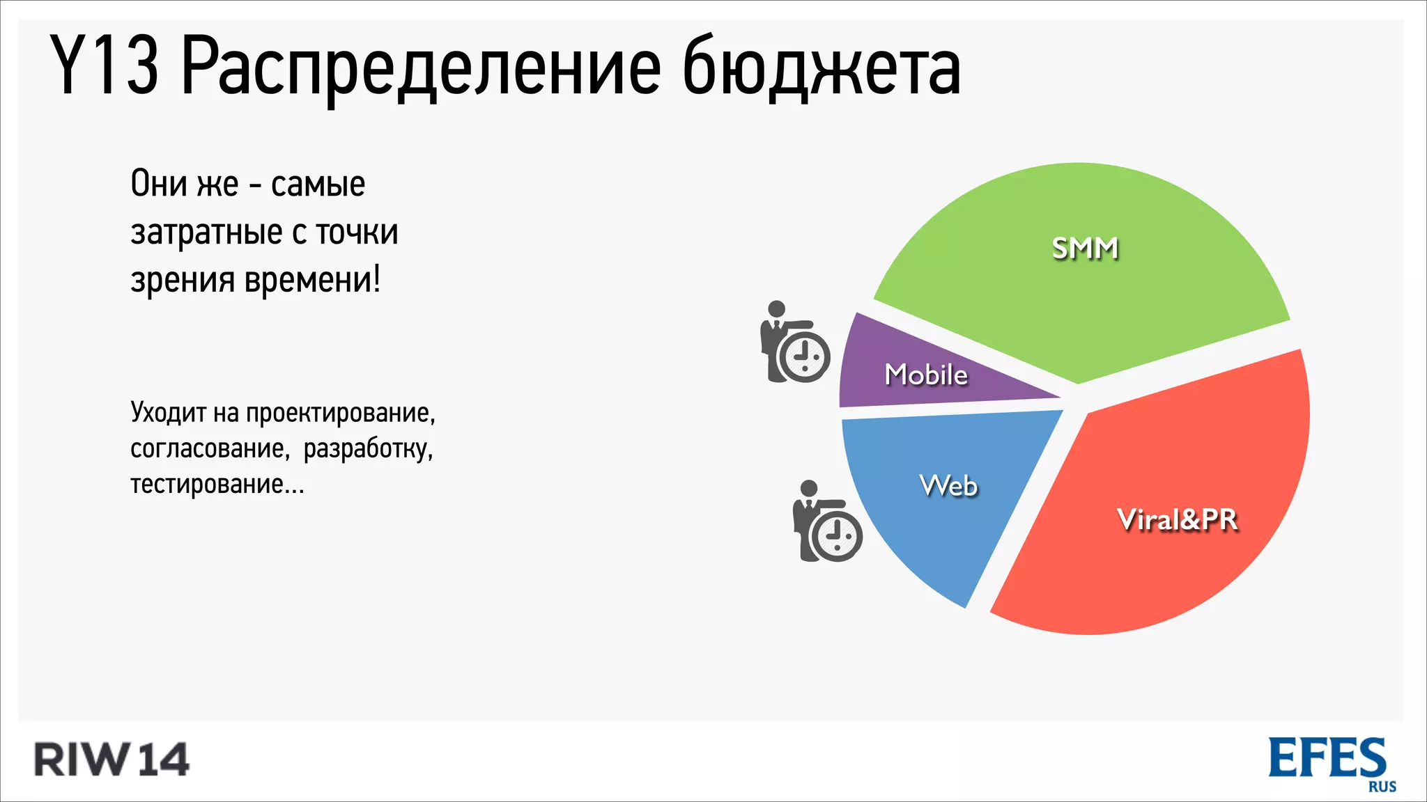 Y13 Распределение бюджета
Они же - самые
затратные с точки
зрения времени!
Уходит на проектирование,
согласование, разработку,
тестирование…
Mobile
Web
Viral&PR
SMM
 