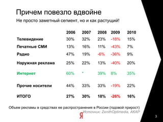 Причем повезло вдвойнеНе просто заметный сегмент, но и как растущий!3Объем рекламы в средствах ее распространения в России (годовой прирост)Источник: ZenithOptimedia, АКАР