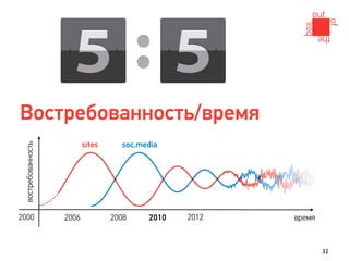 Востребованность/время
                           sites     soc.media
 востребованность




2000                2006           2008    2010   2012   время



                                                                 32
 