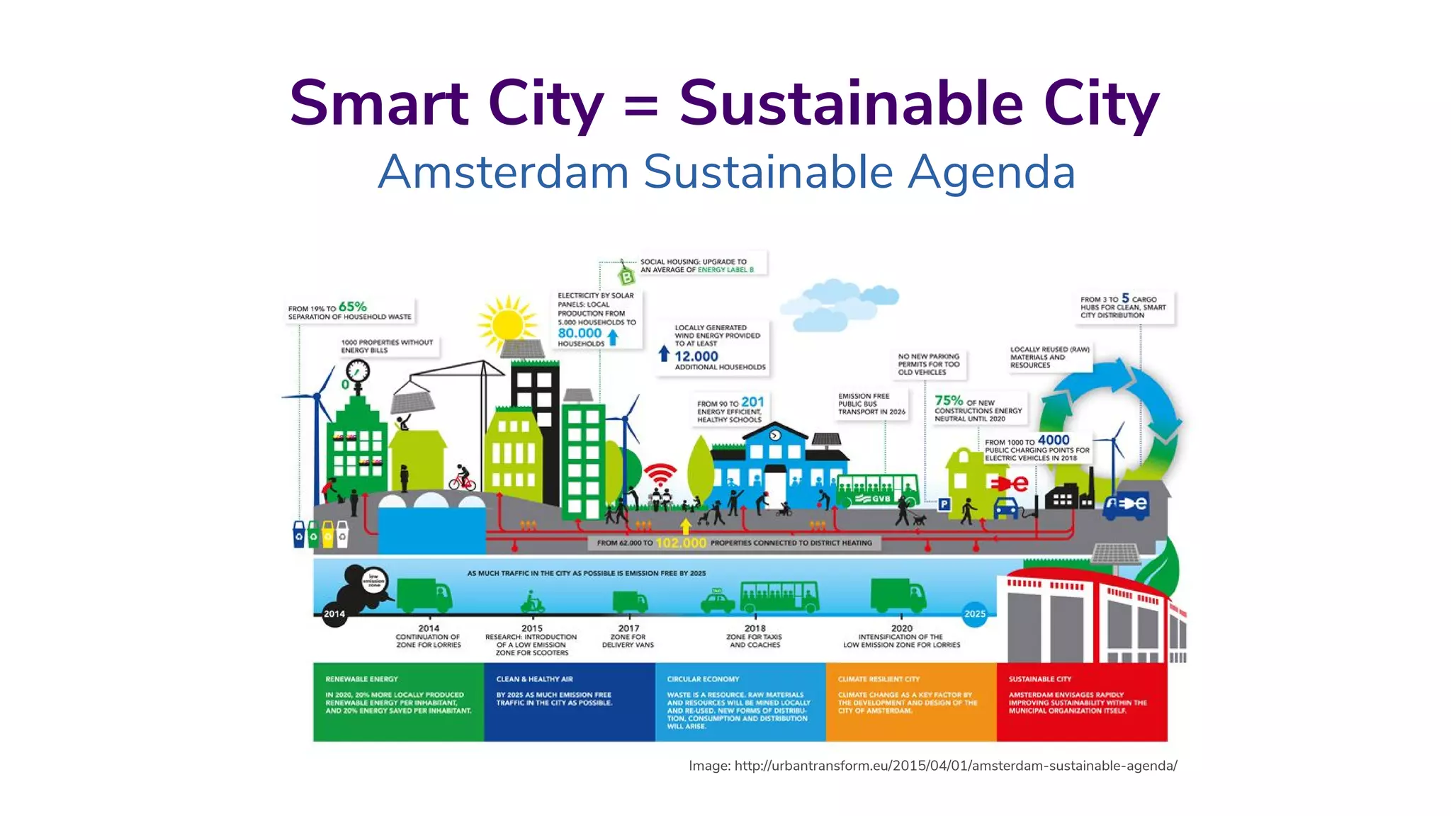Smart City = Sustainable City
Amsterdam Sustainable Agenda
Image: http://urbantransform.eu/2015/04/01/amsterdam-sustainable-agenda/
 