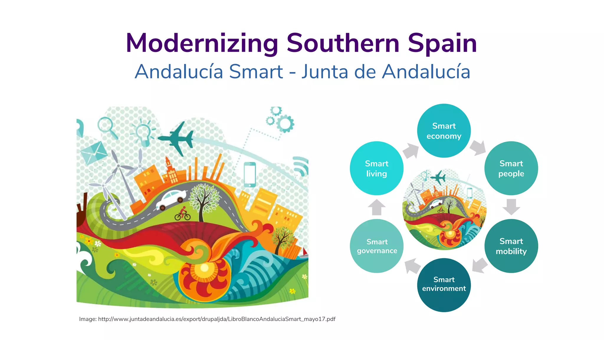 Modernizing Southern Spain
Andalucía Smart - Junta de Andalucía
Smart
economy
Smart
people
Smart
mobility
Smart
environment
Smart
governance
Smart
living
Image: http://www.juntadeandalucia.es/export/drupaljda/LibroBlancoAndaluciaSmart_mayo17.pdf
 