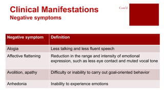 Clinical Manifestations
Negative symptoms
Negative symptom Definition
Alogia Less talking and less fluent speech
Affective flattening Reduction in the range and intensity of emotional
expression, such as less eye contact and muted vocal tone
Avolition, apathy Difficulty or inability to carry out goal-oriented behavior
Anhedonia Inability to experience emotions
Cont’d
 