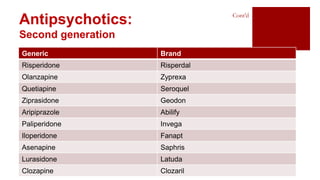 Antipsychotics:
Second generation
Cont’d
Generic Brand
Risperidone Risperdal
Olanzapine Zyprexa
Quetiapine Seroquel
Ziprasidone Geodon
Aripiprazole Abilify
Paliperidone Invega
Iloperidone Fanapt
Asenapine Saphris
Lurasidone Latuda
Clozapine Clozaril
 