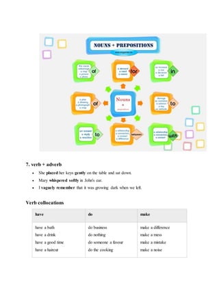 7. verb + adverb
 She placed her keys gently on the table and sat down.
 Mary whispered softly in John's ear.
 I vaguely remember that it was growing dark when we left.
Verb collocations
have do make
have a bath
have a drink
have a good time
have a haircut
do business
do nothing
do someone a favour
do the cooking
make a difference
make a mess
make a mistake
make a noise
 