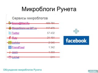 Микроблоги Рунета Facebook Обсуждение микроблогов Рунета 
