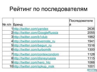 Рейтинг по последователям №  п/п Бренд Последователей 1 http://twitter.com/yandex 2636 2 http://twitter.com/GoogleRussia 2055 3 http://twitter.com/b1club 1982 4 http://twitter.com/evernote_ru 1941 5 http://twitter.com/begun_ru 1516 6 http://twitter.com/turbomilk 1300 7 http://twitter.com/contexcondom 1128 8 http://twitter.com/disneyrussia 1115 9 http://twitter.com/hero_htc 1066 10 http://twitter.com/spkup_msk 1001 