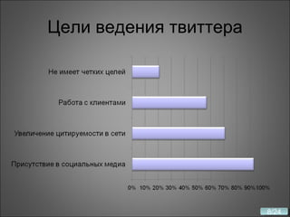 Цели ведения твиттера 