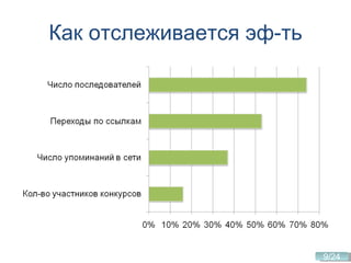Как отслеживается эф-ть 