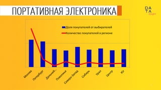 Исследование влияния интернета на покупательское поведение в России