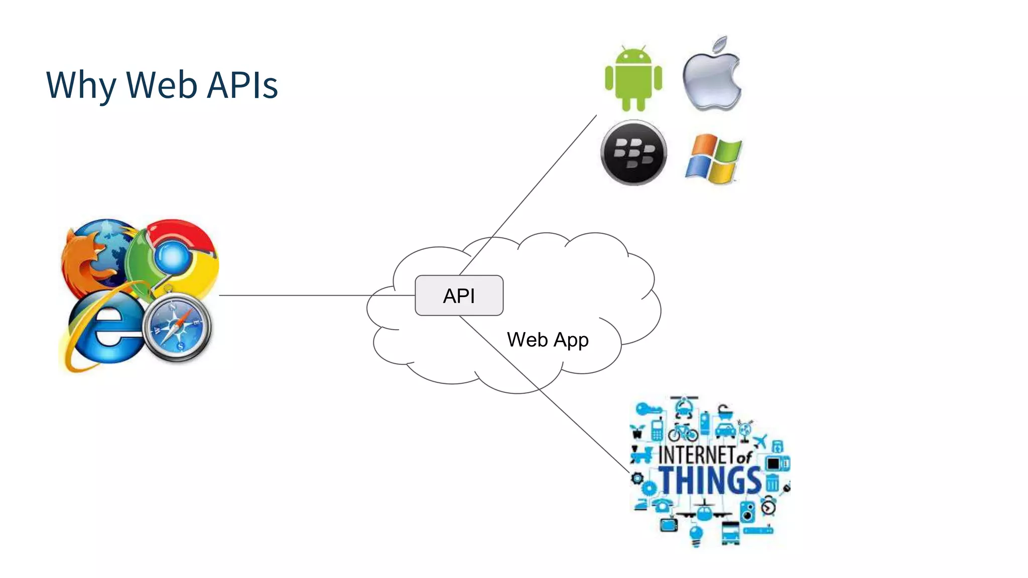 Why Web APIs Web App API 