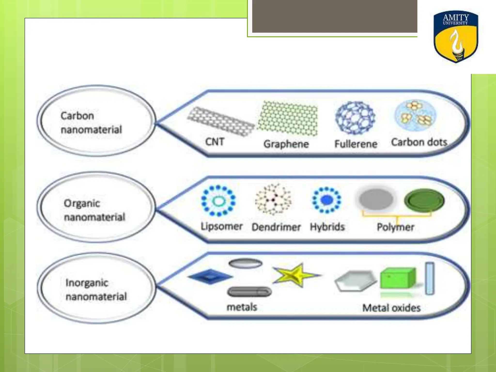 Types of nanomaterials
 