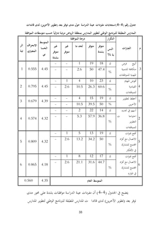 33
‫رقم‬ ‫جدول‬(4-4)‫استجابات‬‫مفردات‬‫الدراسة‬ ‫عينة‬‫بعد‬ ‫توفر‬ ‫مدى‬ ‫حول‬(‫اآلخرين‬ ‫تطوير‬)‫قائدات‬ ‫لدى‬
‫مرتبة‬ ‫الرياض‬ ‫بمنطقة‬ ‫المدارس‬ ‫لتطوير‬ ‫الوطني‬ ‫للبرنامج‬ ‫المطبقة‬ ‫المدارس‬‫الموافقة‬ ‫متوسطات‬ ‫حسب‬ ً‫ا‬‫لي‬‫ز‬‫تنا‬
‫م‬‫العبارات‬
‫التكرار‬‫درجة‬‫الموافقة‬
‫المتوسط‬
‫الحسا‬
‫بي‬
‫اف‬‫ر‬‫االنح‬
‫المعياري‬
‫الر‬
‫تبة‬
‫النس‬
‫بة‬%
‫متوفر‬
‫بشدة‬
‫متوفر‬‫ما‬ ‫لحد‬‫غير‬
‫متوفر‬
‫غير‬
‫متوفر‬
‫بشدة‬
3
‫أتيح‬‫فرص‬
‫للتنمية‬ ‫متكافئة‬
‫للموظفات‬ ‫ادلهنية‬
‫ك‬18191--
4.450.5551
%
47.4502.6--
4
‫ادلهام‬ ‫أفوض‬
‫القيادية‬
‫للموظفات‬
‫ك‬231041-
4.450.7952
%
60.626.310.52.6-
1
‫لتطوير‬ ‫أخطط‬
‫ين‬‫ر‬‫اآلخ‬
‫ك‬19154--
4.390.6793
%5039.510.5--
2
‫ربديد‬ ‫يف‬ ‫أسهم‬
‫احتياجا‬‫ت‬
‫التطوير‬
‫للموظفات‬
‫ك‬14222--
4.320.5744
%
36.857.95.3--
5
‫ات‬‫و‬‫قن‬ ‫أفتح‬
‫اد‬‫ر‬‫أف‬ ‫مع‬ ‫االتصال‬
‫للتشارك‬ ‫اجملتمع‬
‫األفكار‬ ‫يف‬
‫ك‬191351-
4.320.8095
%
5034.213.22.6-
6
‫ات‬‫و‬‫قن‬ ‫أفتح‬
‫اد‬‫ر‬‫أف‬ ‫مع‬ ‫االتصال‬
‫للتشارك‬ ‫اجملتمع‬
‫ارد‬‫و‬‫ادل‬ ‫يف‬
‫ك‬171281-
4.180.8656
%
44.731.621.12.6-
‫العام‬ ‫المتوسط‬4.350.560
‫اجلدول‬ ‫يف‬ ‫يتضح‬(4-4)‫مدى‬ ‫زلور‬ ‫على‬ ‫بشدة‬ ‫افقات‬‫و‬‫م‬ ‫اسة‬‫ر‬‫الد‬ ‫عينة‬ ‫مفردات‬ ‫أن‬
‫بعد‬ ‫توفر‬(‫ين‬‫ر‬‫اآلخ‬ ‫تطوير‬)‫قائدا‬ ‫لدى‬‫ت‬‫ادلدارس‬ ‫لتطوير‬ ‫الوطين‬ ‫نامج‬‫رب‬‫لل‬ ‫ادلطبقة‬ ‫ادلدارس‬
 