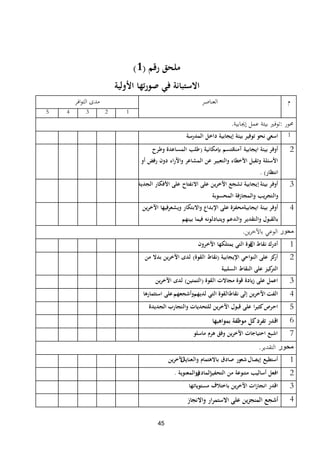 45
‫رقم‬ ‫ملحق‬(1)
‫األولية‬ ‫صورتها‬ ‫في‬ ‫االستبانة‬
‫م‬‫العناصر‬‫افر‬‫و‬‫الت‬ ‫مدى‬
12345
‫زلور‬:‫إغلابية‬ ‫عمل‬ ‫بيئة‬ ‫توفًن‬.
1‫اسعي‬‫نحو‬‫توفير‬‫المدرسة‬ ‫داخل‬ ‫إيجابية‬ ‫بيئة‬.
2‫أوفر‬‫آمنة‬ ‫ايجابية‬ ‫بيئة‬‫بإمكانية‬ ‫تتسم‬(‫وطرح‬ ‫المساعدة‬ ‫طلب‬
‫أو‬ ‫رفض‬ ‫دون‬ ‫واآلراء‬ ‫المشاعر‬ ‫عن‬ ‫والتعبير‬ ‫األخطاء‬ ‫وتقبل‬ ‫األسئلة‬
‫انتظار‬. )
3‫أوفر‬‫بيئة‬‫إ‬‫الجديدة‬ ‫األفكار‬ ‫على‬ ‫االنفتاح‬ ‫على‬ ‫اآلخرين‬ ‫تشجع‬ ‫يجابية‬
‫المحسوبة‬ ‫والمجازفة‬ ‫والتجريب‬
4‫أوفر‬‫ايجابية‬ ‫بيئة‬‫ويشعر‬ ‫واالبتكار‬ ‫اإلبداع‬ ‫على‬ ‫محفزة‬‫ين‬‫ر‬‫اآلخ‬ ‫فيها‬
‫بينهم‬ ‫فيما‬ ‫ويتبادلونه‬ ‫والدعم‬ ‫والتقدير‬ ‫بالقبول‬.
‫محور‬‫ين‬‫ر‬‫باآلخ‬ ‫الوعي‬.
1‫أ‬‫نقاط‬ ‫درك‬‫ال‬‫قوة‬‫اآلخرون‬ ‫يمتلكها‬ ‫التي‬
2‫اإليجابية‬ ‫النواحي‬ ‫على‬ ‫كز‬‫أر‬(‫القوة‬ ‫نقاط‬)‫من‬ ‫بدال‬ ‫اآلخرين‬ ‫لدى‬
‫السلبية‬ ‫النقاط‬ ‫على‬ ‫كيز‬‫التر‬
3‫القوة‬ ‫مجاالت‬ ‫قوة‬ ‫يادة‬‫ز‬ ‫على‬ ‫اعمل‬(‫التمتين‬)‫ين‬‫ر‬‫اآلخ‬ ‫لدى‬
4‫ا‬‫لفت‬‫نقاط‬ ‫إلى‬ ‫اآلخرين‬‫لديهم‬ ‫التي‬ ‫القوة‬‫وأشجعهم‬‫استثمارها‬ ‫على‬
5‫الجديدة‬ ‫والتجارب‬ ‫للتحديات‬ ‫اآلخرين‬ ‫قبول‬ ‫على‬ ‫كثيرا‬‫احرص‬
6‫ا‬‫بمواهبها‬ ‫موظفة‬ ‫كل‬‫تفرد‬ ‫قدر‬
7‫ماسلو‬ ‫هرم‬ ‫وفق‬ ‫ين‬‫ر‬‫اآلخ‬ ‫احتياجات‬ ‫اشبع‬
‫محور‬‫التقدير‬.
1‫إيصال‬ ‫أستطيع‬‫والعناية‬ ‫باالهتمام‬ ‫صادق‬ ‫شعور‬‫ل‬‫ين‬‫ر‬‫آلخ‬
2‫التحفيز‬ ‫من‬ ‫متنوعة‬ ‫أساليب‬ ‫افعل‬‫المادي‬‫ة‬‫والمعنوية‬.
3‫مستوياتها‬ ‫باختالف‬ ‫اآلخرين‬ ‫ات‬‫ز‬‫انجا‬ ‫اقدر‬
4‫واالنجاز‬ ‫ار‬‫ر‬‫االستم‬ ‫على‬ ‫ين‬‫ز‬‫المنج‬ ‫أشجع‬
 