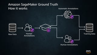Amazon SageMaker Build, Train and Deploy Your ML Models | PDF