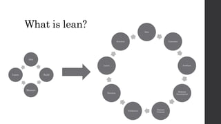 What is lean?
idea
Build
Measure
Learn
Idea
Customer
Problem
Riskiest
Assumption
Success
Criteria
Validation
Decision
Learn
Solution
 