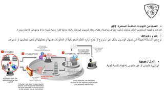 •
‫المستمرة‬ ‫المتقدمة‬ ‫التهديدات‬ ‫من‬ ‫الحماية‬
APT
‫طويلة‬ ‫زمنية‬ ‫لفترة‬ ‫بداخله‬ ‫والبقاء‬ ‫نظام‬ ‫إلى‬ ‫للوصول‬ ‫ومعقدة‬ ‫ّة‬‫ي‬‫وخف‬ ‫متواصلة‬ ‫اختراق‬ ‫أساليب‬ ‫يستخدم‬ ‫المتقدم‬ ‫المستعصي‬ ‫التهديد‬ ‫هجوم‬ ‫فإن‬
‫م‬ ،
‫تداعيات‬ ‫إلى‬ ‫يؤدي‬ ‫قد‬ ‫ا‬
‫مدمرة‬
.
•
‫األصل‬
/
Asset
‫للجهة‬ ‫بالنسبة‬ ‫قيمة‬ ‫له‬ ‫ملموس‬ ‫غير‬ ‫أو‬ ‫ملموس‬ ‫شيء‬ ‫أي‬
.
•
‫هجوم‬
/
Attack
‫منعها‬ ‫أو‬ ‫تعطيلها‬ ‫أو‬ ‫نفسها‬ ‫المعلومات‬ ‫أو‬ ‫المعلوماتية‬ ‫النظم‬ ‫موارد‬ ‫جمع‬ ‫أو‬ ‫مشروع‬ ‫غير‬ ‫بشكل‬ ‫الوصول‬ ‫تحاول‬ ‫التي‬ ‫الخبيثة‬ ‫األنشطة‬ ‫من‬ ‫نوع‬
‫تح‬
‫أ‬ ‫طيمها‬
‫تدميرها‬ ‫و‬
.
 