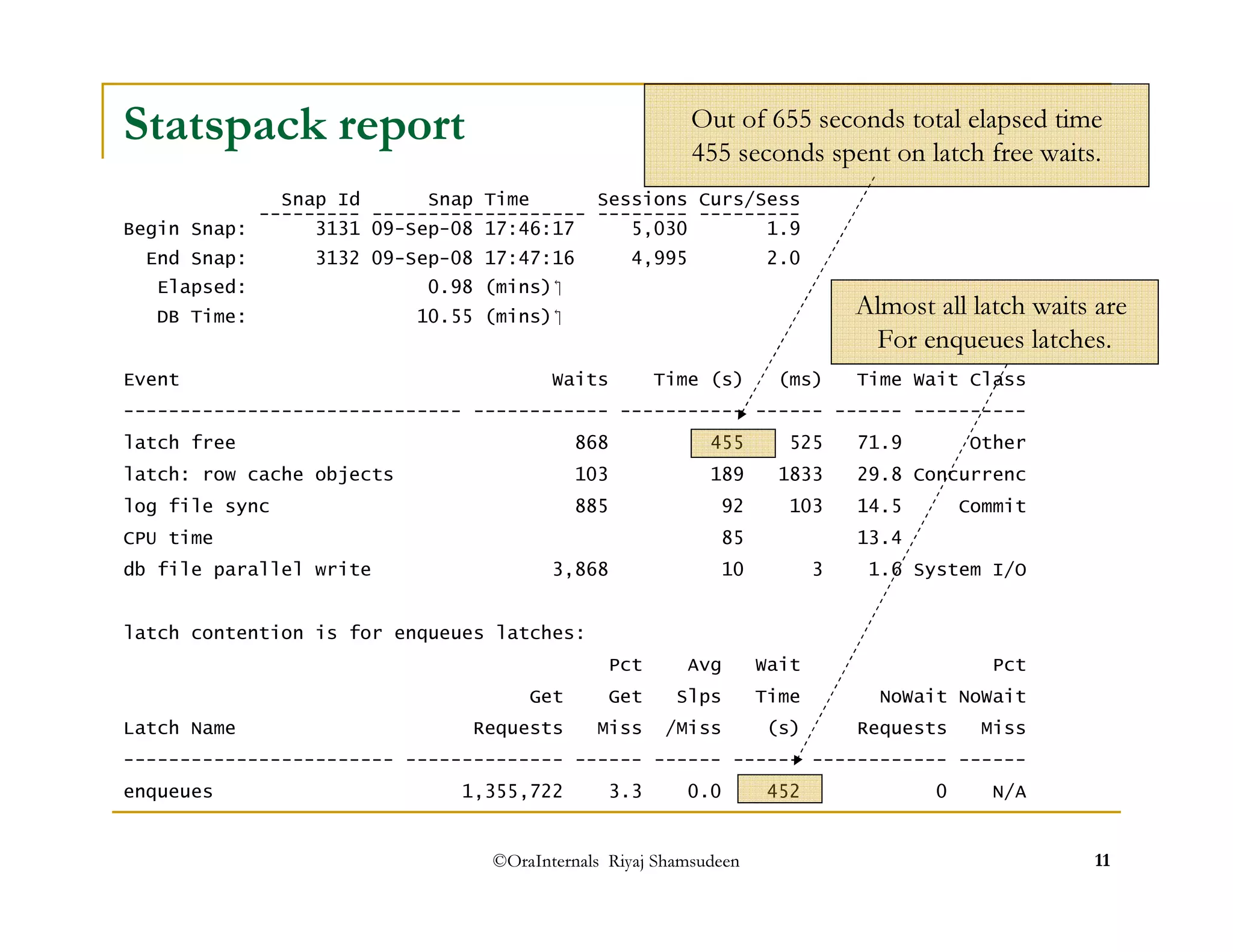 Out of 655 seconds total elapsed time 
455 seconds spent on latch free waits. 
Almost all latch waits are 
For enqueues latches. 
©OraInternals Riyaj Shamsudeen 11 
Statspack report 
Snap Id Snap Time Sessions --------- ------------------- -------- C-u-r-s-/-S-e-s-s- Begin Snap: 3131 09-Sep-08 17:46:17 5,030 1.9 
End Snap: 3132 09-Sep-08 17:47:16 4,995 2.0 
Elapsed: 0.98 (mins) 
DB Time: 10.55 (mins) 
Event Waits Time (s) (ms) Time Wait Class 
------------------------------ ------------ ----------- ------ ------ ---------- 
latch free 868 455 525 71.9 Other 
latch: row cache objects 103 189 1833 29.8 Concurrenc 
log file sync 885 92 103 14.5 Commit 
CPU time 85 13.4 
db file parallel write 3,868 10 3 1.6 System I/O 
latch contention is for enqueues latches: 
Pct Avg Wait Pct 
Get Get Slps Time NoWait NoWait 
Latch Name Requests Miss /Miss (s) Requests Miss 
------------------------ -------------- ------ ------ ------ ------------ ------ 
enqueues 1,355,722 3.3 0.0 452 0 N/A 
 