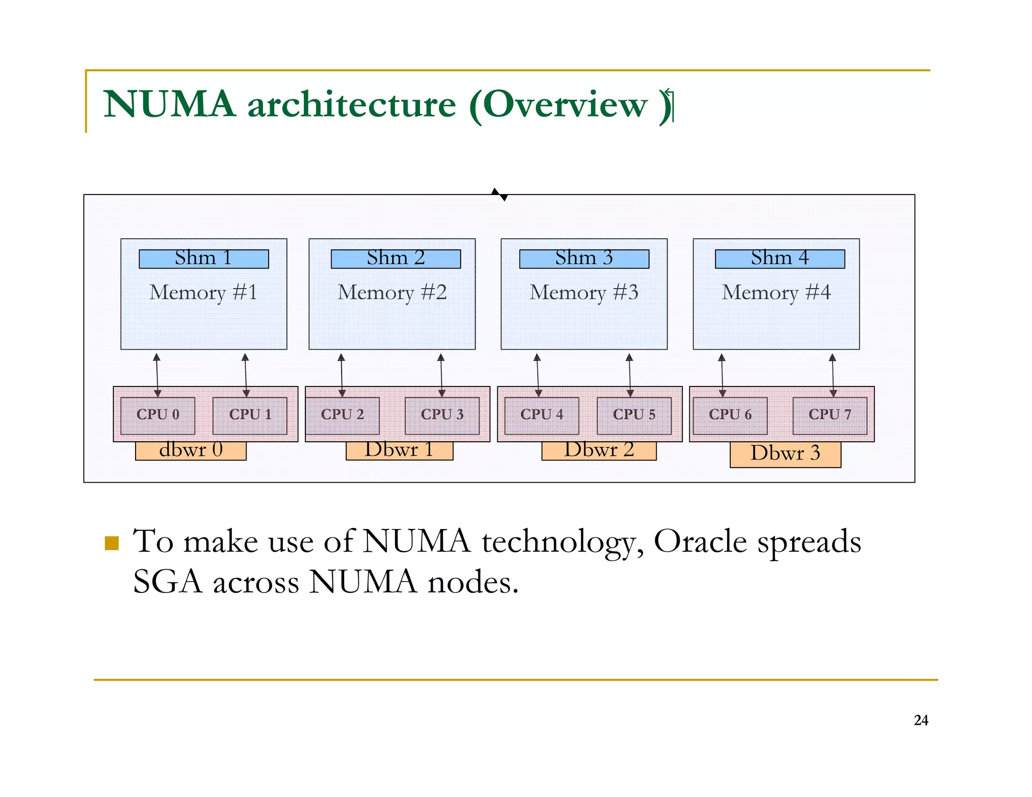 24 
NUMA architecture (Overview ) 
Shm 1 Shm 2 Shm 3 Shm 4 
Memory #1 
Memory #2 Memory #3 Memory #4 
CPU 0 CPU 1 CPU 2 CPU 3 CPU 4 CPU 5 CPU 6 CPU 7 
dbwr 0 Dbwr 1 Dbwr 2 Dbwr 3 
 To make use of NUMA technology, Oracle spreads 
SGA across NUMA nodes. 
 