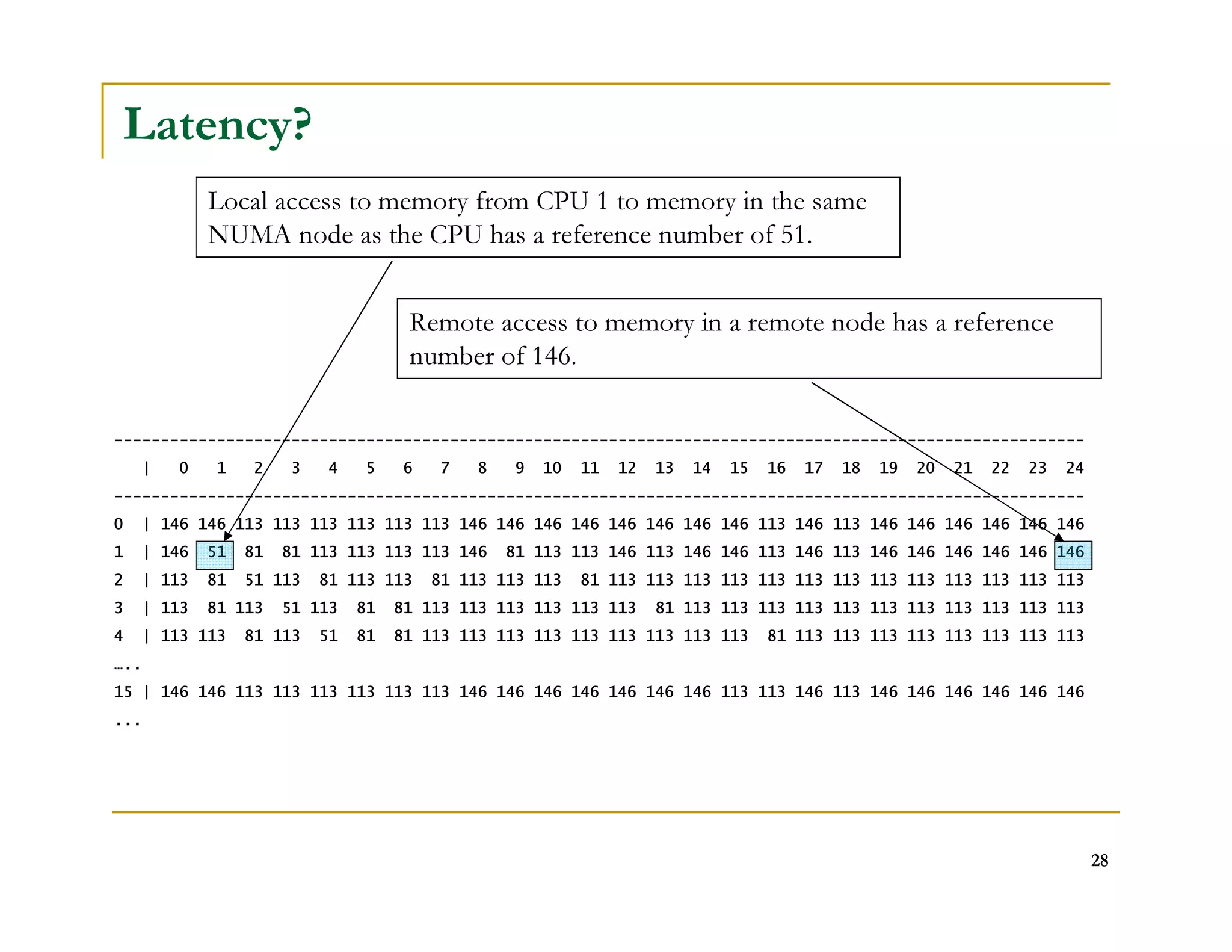 28 
Latency? 
Local access to memory from CPU 1 to memory in the same 
NUMA node as the CPU has a reference number of 51. 
Remote access to memory in a remote node has a reference 
number of 146. 
-------------------------------------------------------------------------------------------------------- 
| 0 1 2 3 4 5 6 7 8 9 10 11 12 13 14 15 16 17 18 19 20 21 22 23 24 
-------------------------------------------------------------------------------------------------------- 
0 | 146 146 113 113 113 113 113 113 146 146 146 146 146 146 146 146 113 146 113 146 146 146 146 146 146 
1 | 146 51 81 81 113 113 113 113 146 81 113 113 146 113 146 146 113 146 113 146 146 146 146 146 146 
2 | 113 81 51 113 81 113 113 81 113 113 113 81 113 113 113 113 113 113 113 113 113 113 113 113 113 
3 | 113 81 113 51 113 81 81 113 113 113 113 113 113 81 113 113 113 113 113 113 113 113 113 113 113 
4 | 113 113 81 113 51 81 81 113 113 113 113 113 113 113 113 113 81 113 113 113 113 113 113 113 113 
….. 
15 | 146 146 113 113 113 113 113 113 146 146 146 146 146 146 146 113 113 146 113 146 146 146 146 146 146 
... 
 