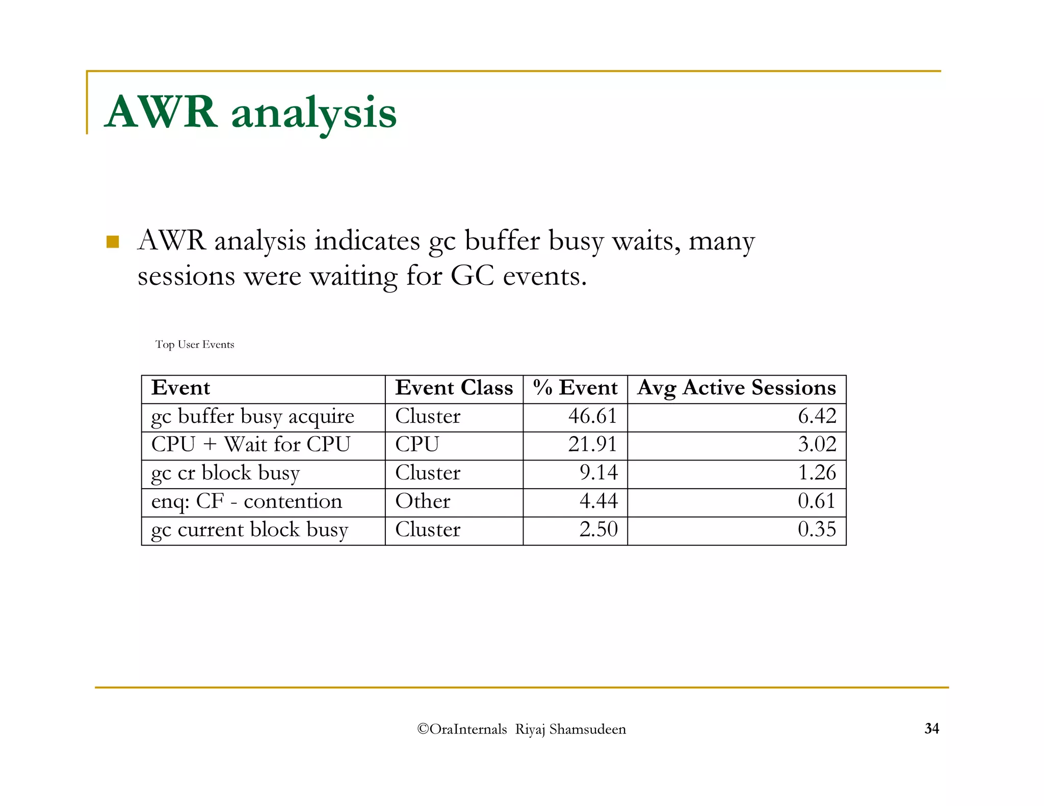 AWR analysis indicates gc buffer busy waits, many 
sessions were waiting for GC events. 
Event Event Class % Event Avg Active Sessions 
gc buffer busy acquire Cluster 46.61 6.42 
CPU + Wait for CPU CPU 21.91 3.02 
gc cr block busy Cluster 9.14 1.26 
enq: CF - contention Other 4.44 0.61 
©OraInternals Riyaj Shamsudeen 34 
AWR analysis 
Top User Events 
gc current block busy Cluster 2.50 0.35 
 